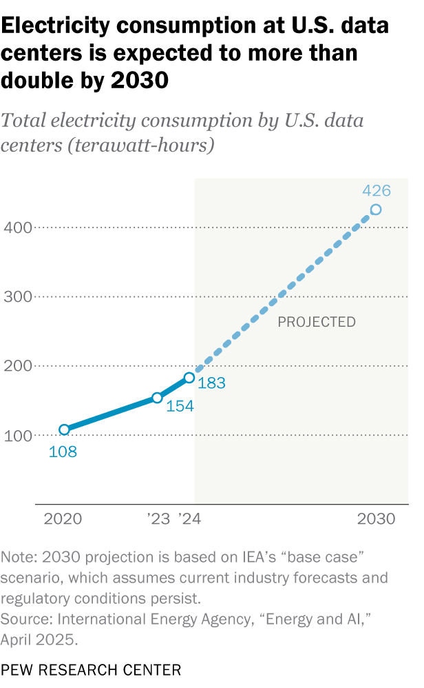 The Pew Research Center predicts a 133% increase in U.S. data center electricity consumption by 2030.
